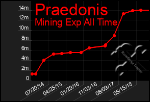 Total Graph of Praedonis