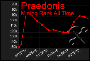 Total Graph of Praedonis