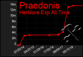 Total Graph of Praedonis