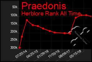 Total Graph of Praedonis