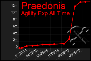 Total Graph of Praedonis