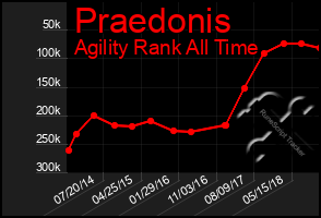 Total Graph of Praedonis