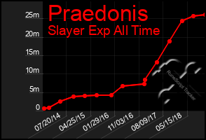 Total Graph of Praedonis