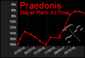 Total Graph of Praedonis