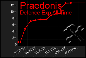 Total Graph of Praedonis