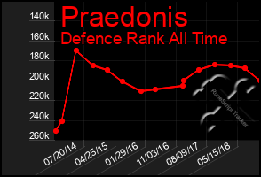 Total Graph of Praedonis