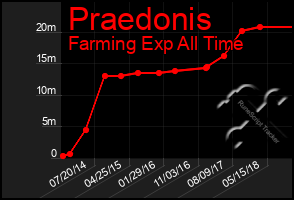 Total Graph of Praedonis