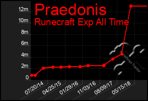 Total Graph of Praedonis