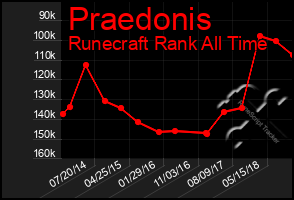 Total Graph of Praedonis