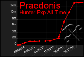 Total Graph of Praedonis