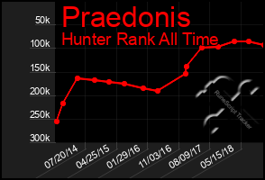 Total Graph of Praedonis