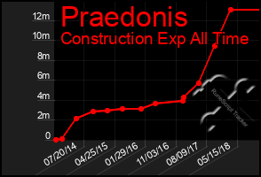 Total Graph of Praedonis