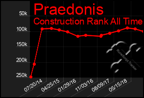 Total Graph of Praedonis