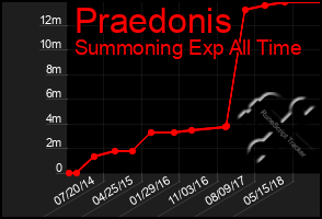 Total Graph of Praedonis