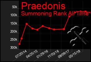 Total Graph of Praedonis