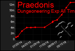 Total Graph of Praedonis