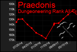 Total Graph of Praedonis