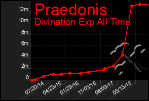 Total Graph of Praedonis