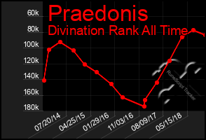 Total Graph of Praedonis