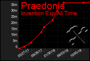 Total Graph of Praedonis