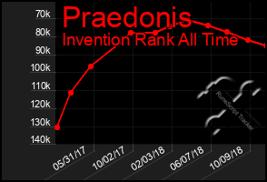 Total Graph of Praedonis