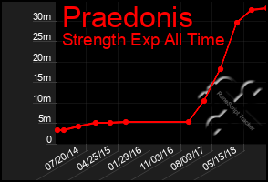 Total Graph of Praedonis