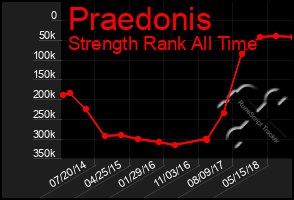 Total Graph of Praedonis