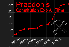 Total Graph of Praedonis