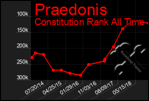 Total Graph of Praedonis