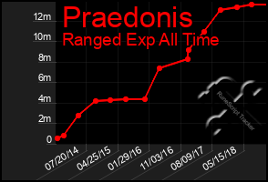 Total Graph of Praedonis