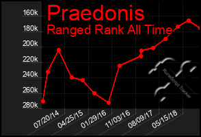 Total Graph of Praedonis