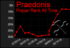 Total Graph of Praedonis