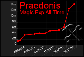 Total Graph of Praedonis