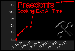 Total Graph of Praedonis