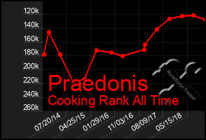 Total Graph of Praedonis