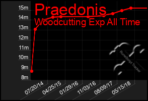 Total Graph of Praedonis