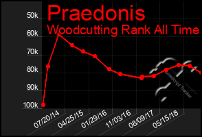 Total Graph of Praedonis