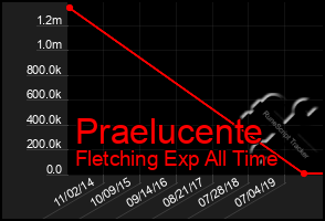 Total Graph of Praelucente