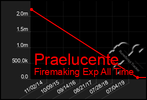 Total Graph of Praelucente