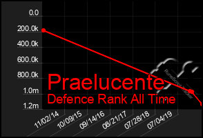 Total Graph of Praelucente