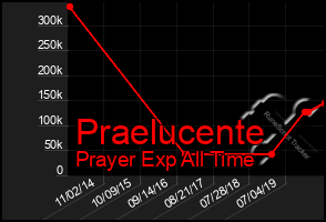 Total Graph of Praelucente