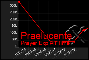 Total Graph of Praelucente