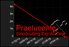 Total Graph of Praelucente