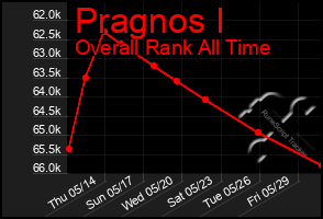 Total Graph of Pragnos I