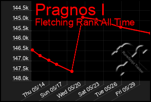 Total Graph of Pragnos I