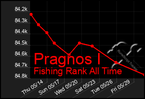 Total Graph of Pragnos I