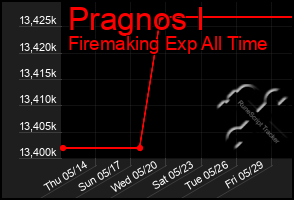 Total Graph of Pragnos I