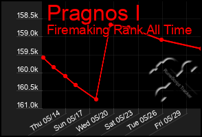 Total Graph of Pragnos I