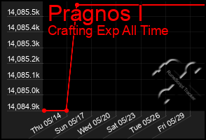 Total Graph of Pragnos I