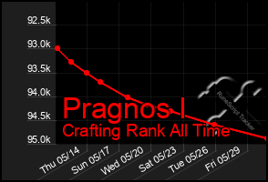 Total Graph of Pragnos I